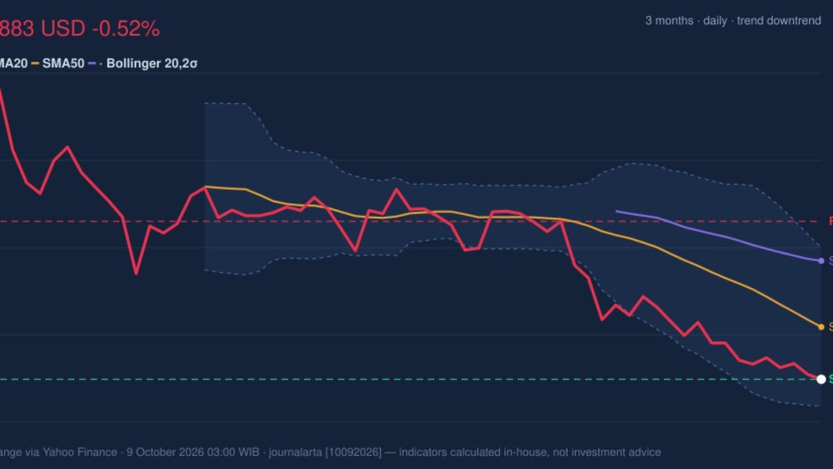 RSI Oversold, GS Stock Drops 0.52% on Thursday