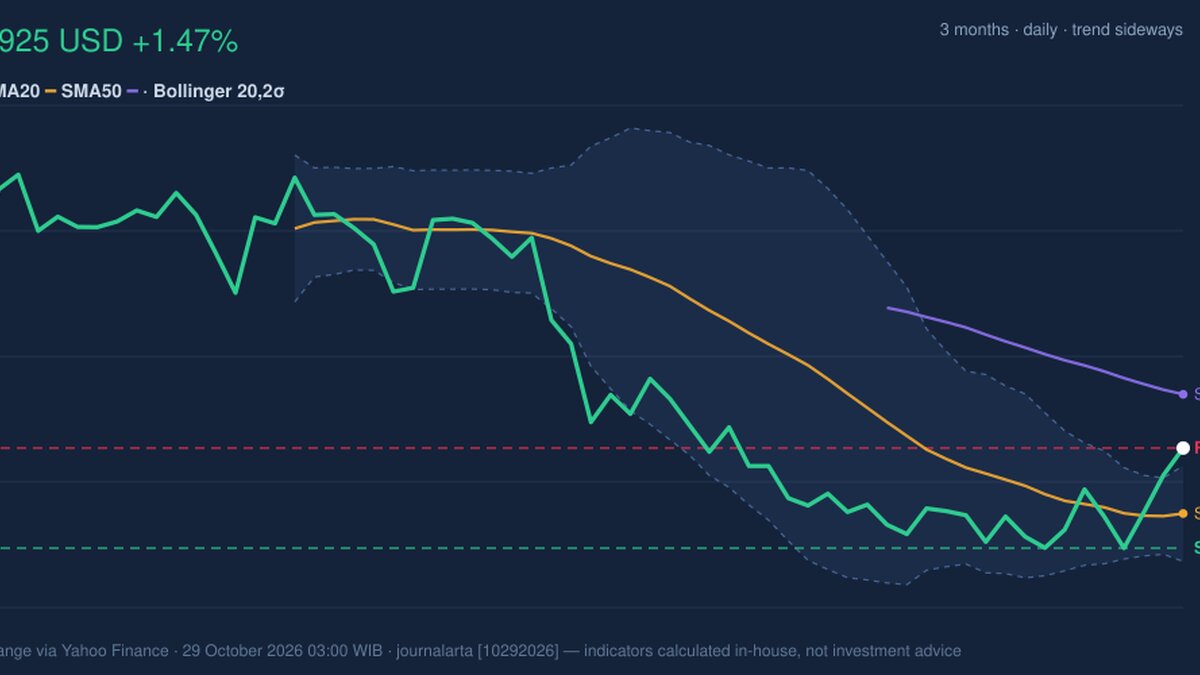 GS Stock Gains 1.47% on Wednesday, Testing Key Resistance