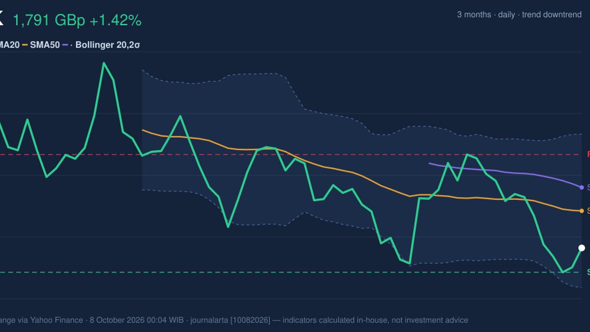 Momentum Weakens, GSK Stock Gains 1.42% on Wednesday