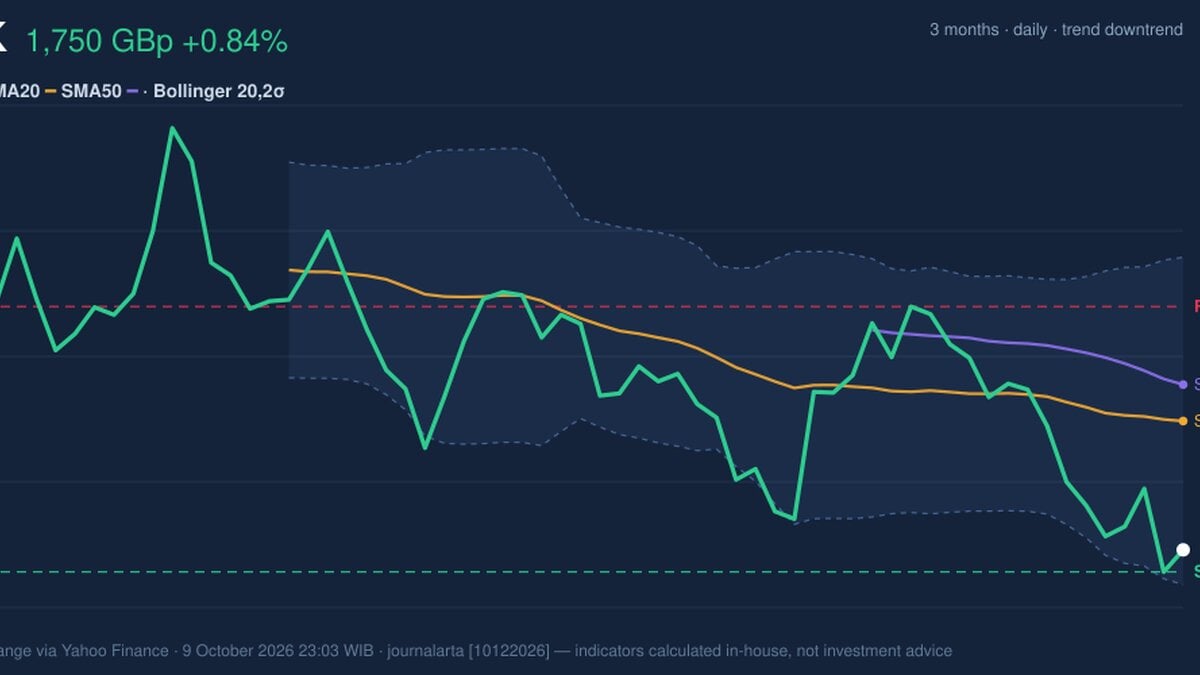 GSK Stock Analysis: Gains 0.84%, Testing Support Level