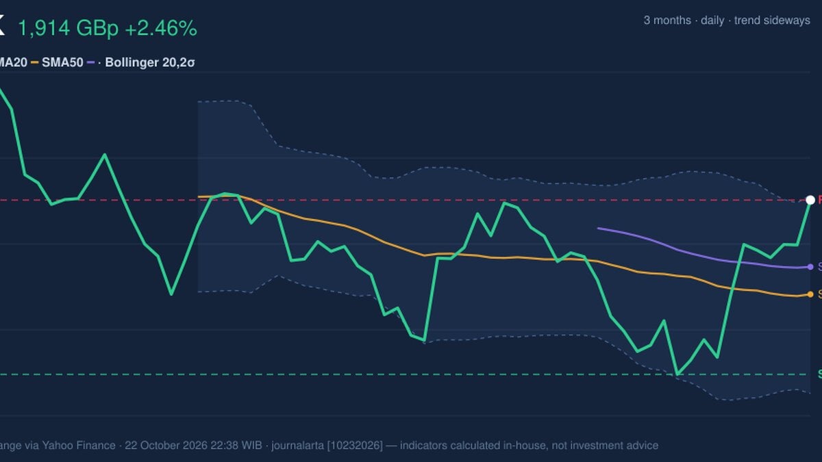 GSK Testing Key Resistance: Stock Gains 2.46% (October 22, 2026)