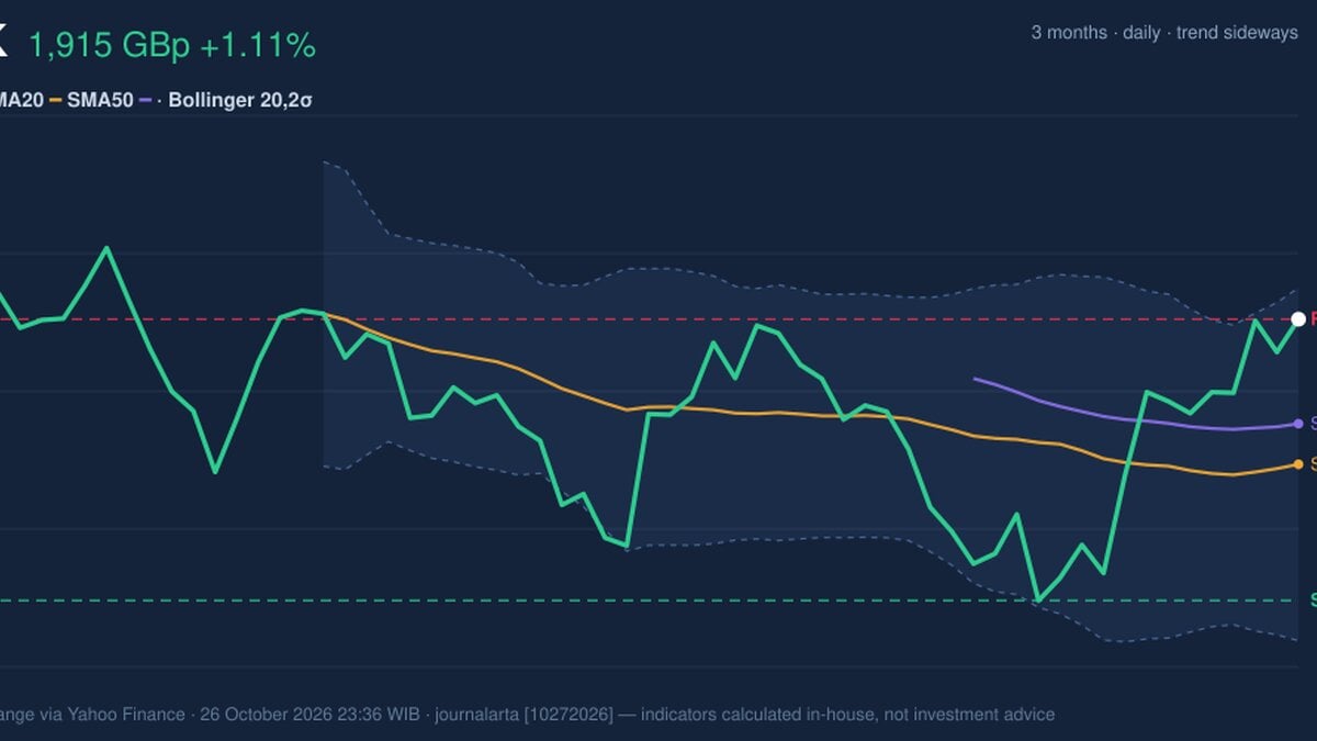 GSK Stock Technicals: Gains 1.11% on Monday, Testing Key Resistance