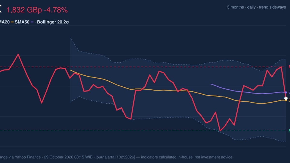 GSK Momentum Gains: Stock Drops 4.78% (October 28, 2026)