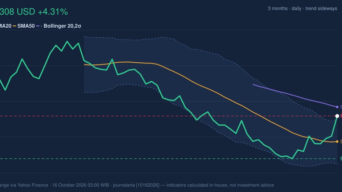 HD Stock Technicals: Gains 4.31% on Thursday, Testing Key Resistance