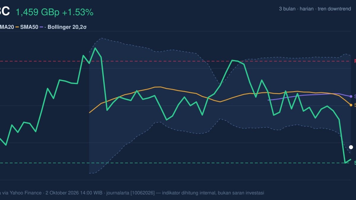 Death Cross Pressure, HSBC Stock Gains 1.53% Today