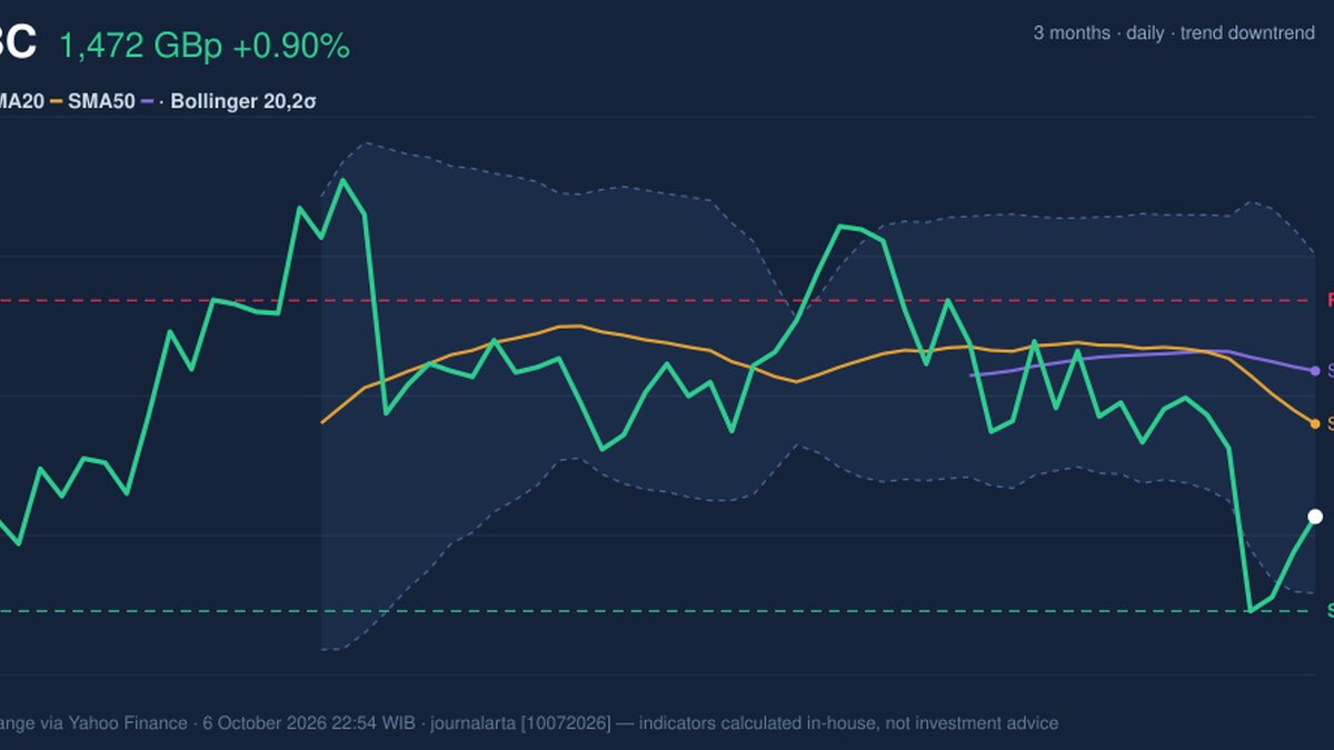 HSBC Stock Technicals: Gains 0.90% on Tuesday, Momentum Weakens