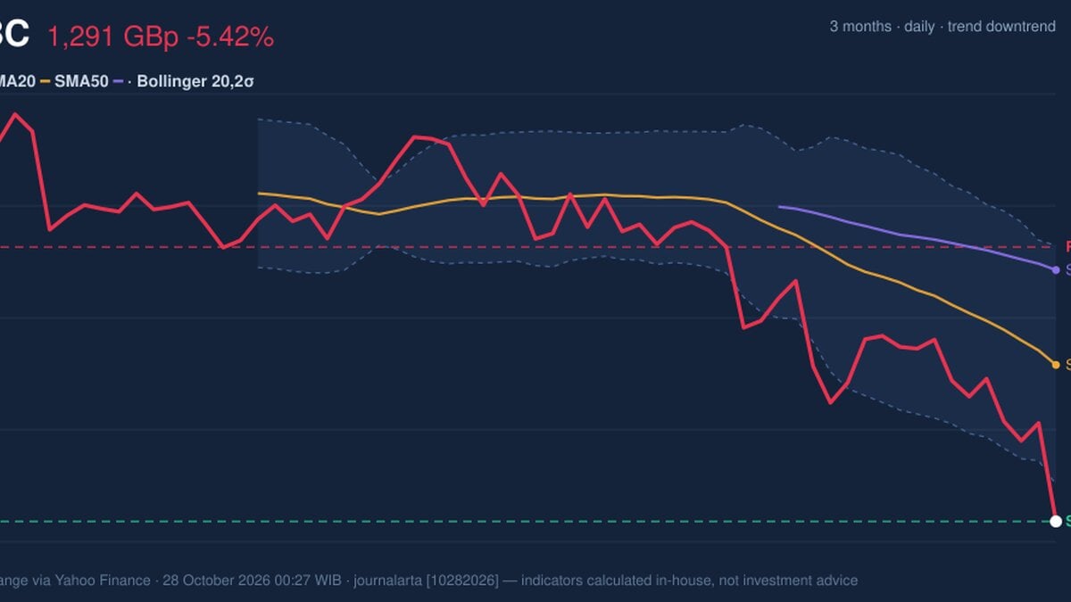 HSBC Stock Analysis: Drops 5.42%, RSI Oversold