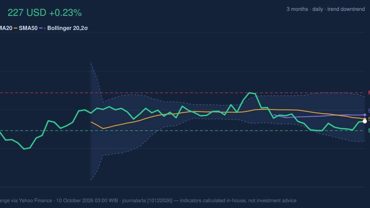 IBM Death Cross Pressure: Stock Gains 0.23% (October 9, 2026)