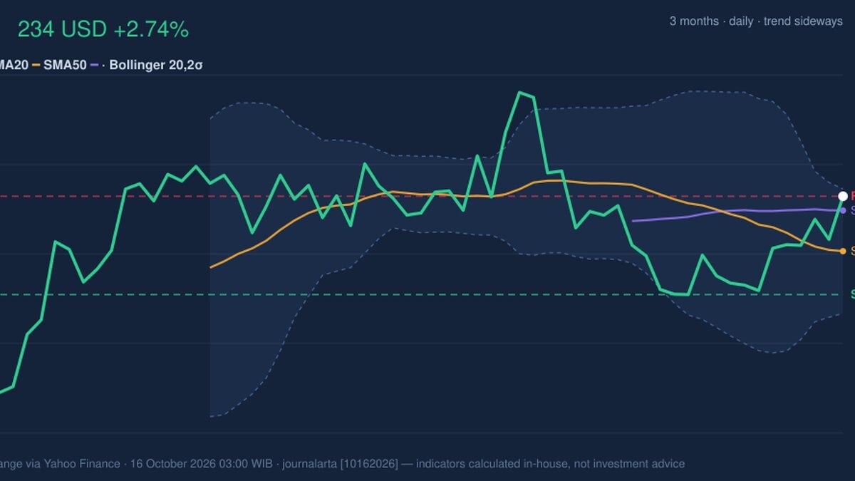 IBM Stock Technicals: Gains 2.74% on Thursday, Testing Key Resistance
