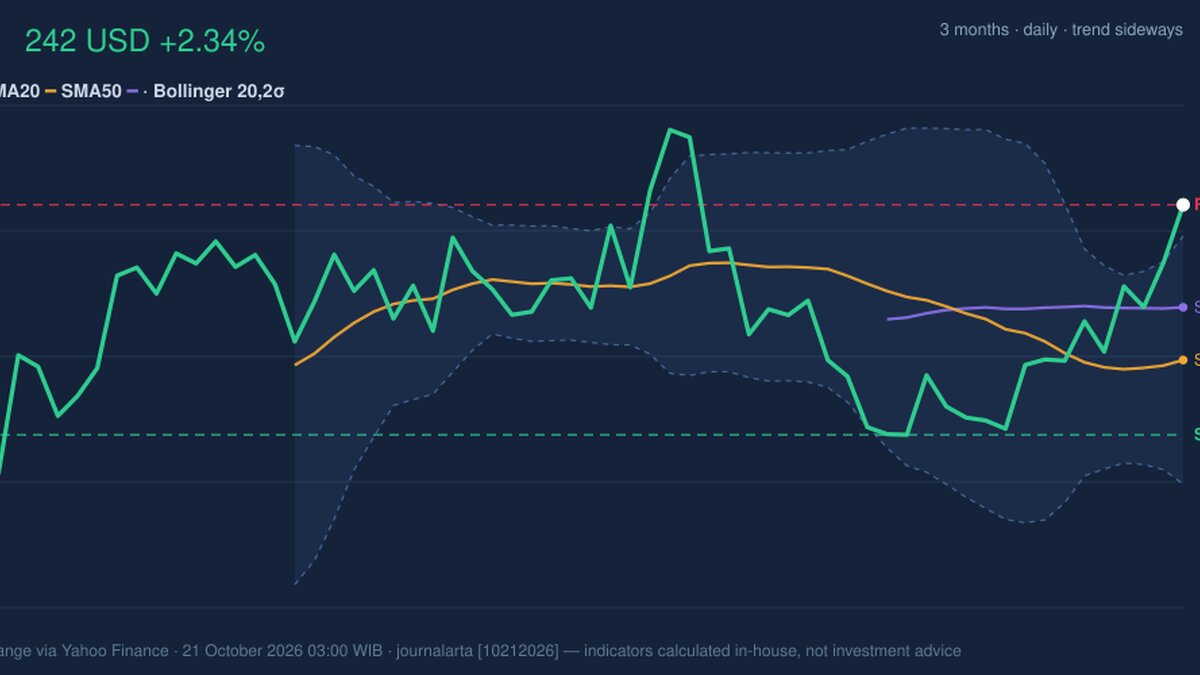 Testing Key Resistance, IBM Stock Gains 2.34% on Tuesday