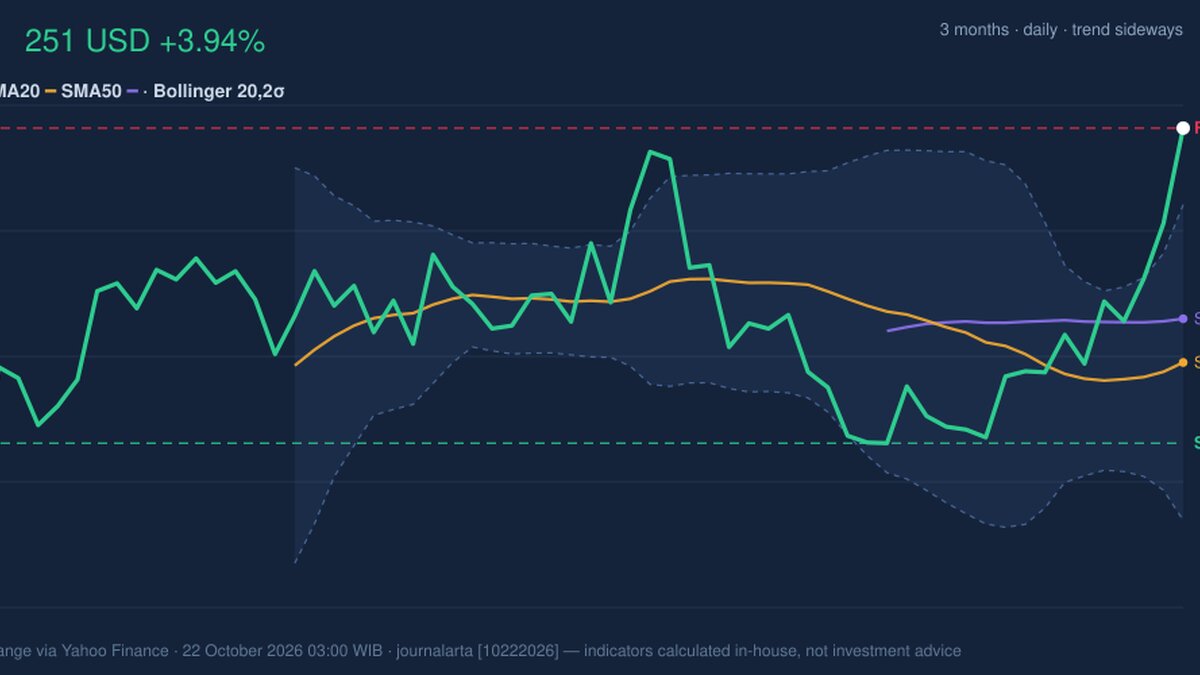 IBM Stock Technicals: Gains 3.94% on Wednesday, RSI Overbought