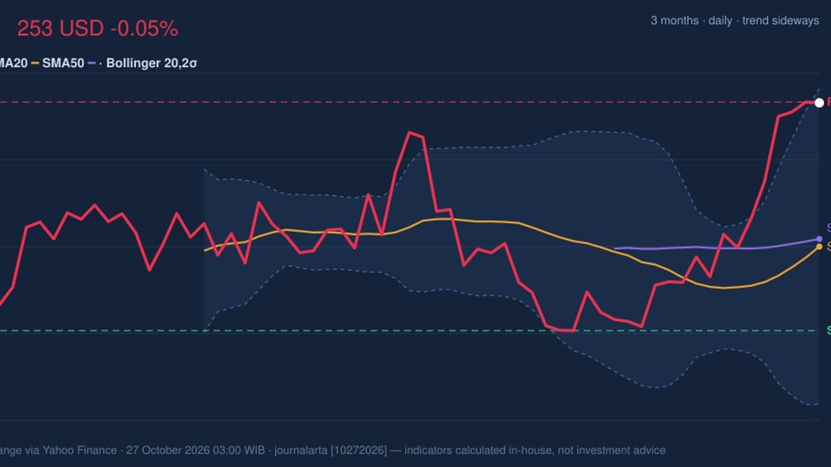 RSI Overbought, IBM Stock Drops 0.05% on Monday
