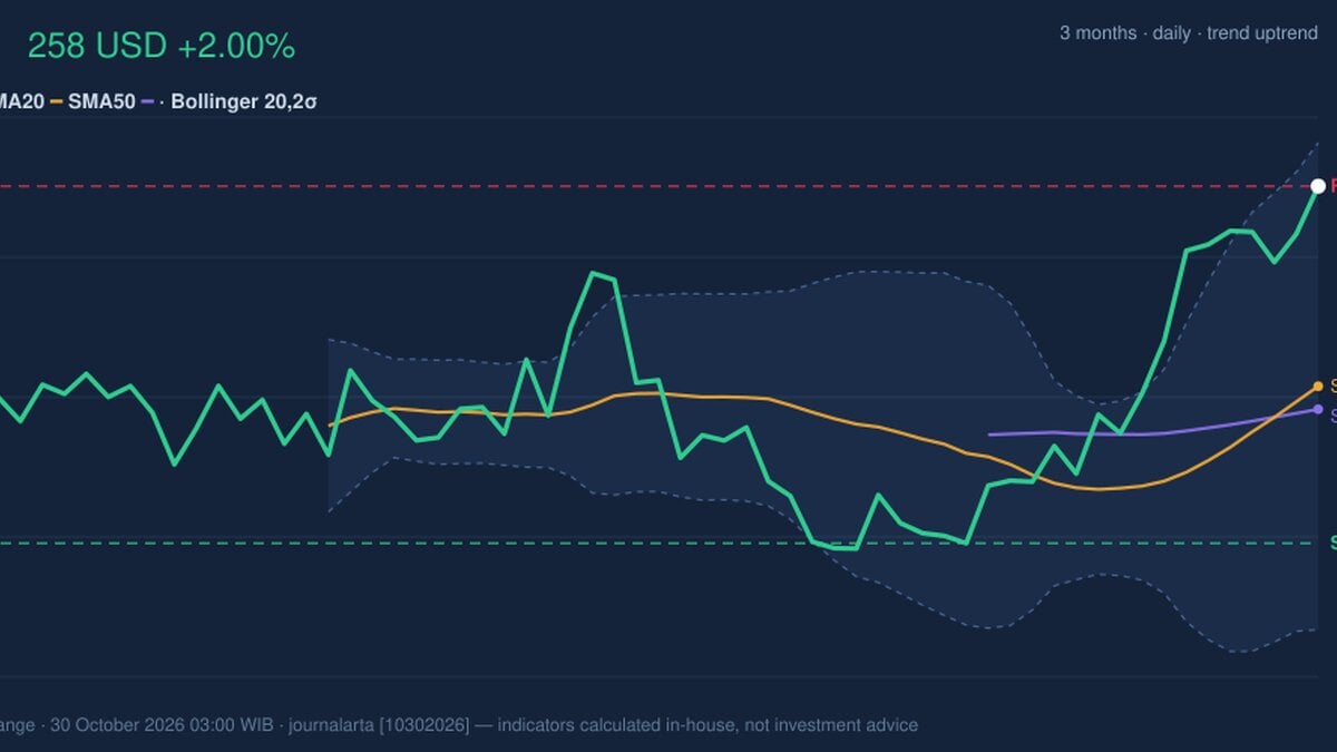 IBM RSI Overbought: Stock Gains 2.00% (October 29, 2026)