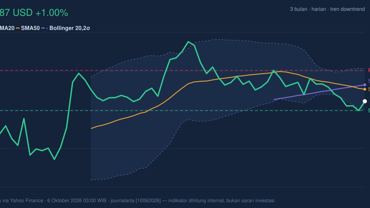 KO Stock Gains 1.00% Today, Death Cross Pressure