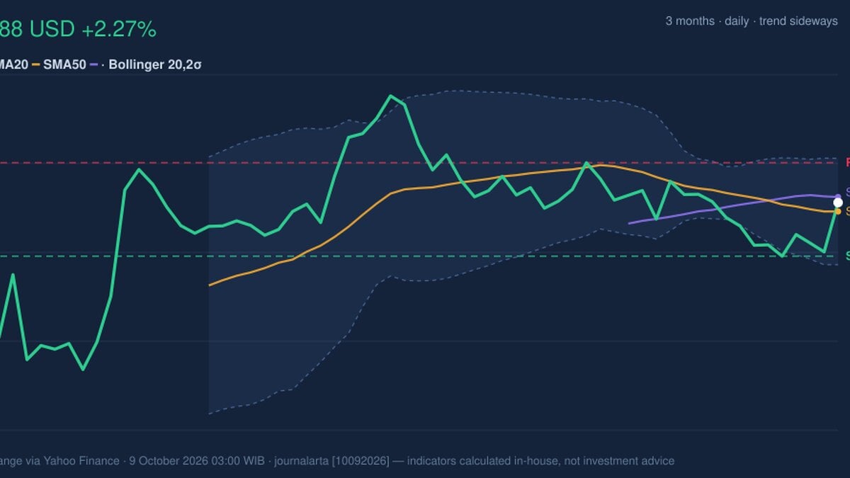 KO Stock Gains 2.27%, Death Cross Pressure In Focus