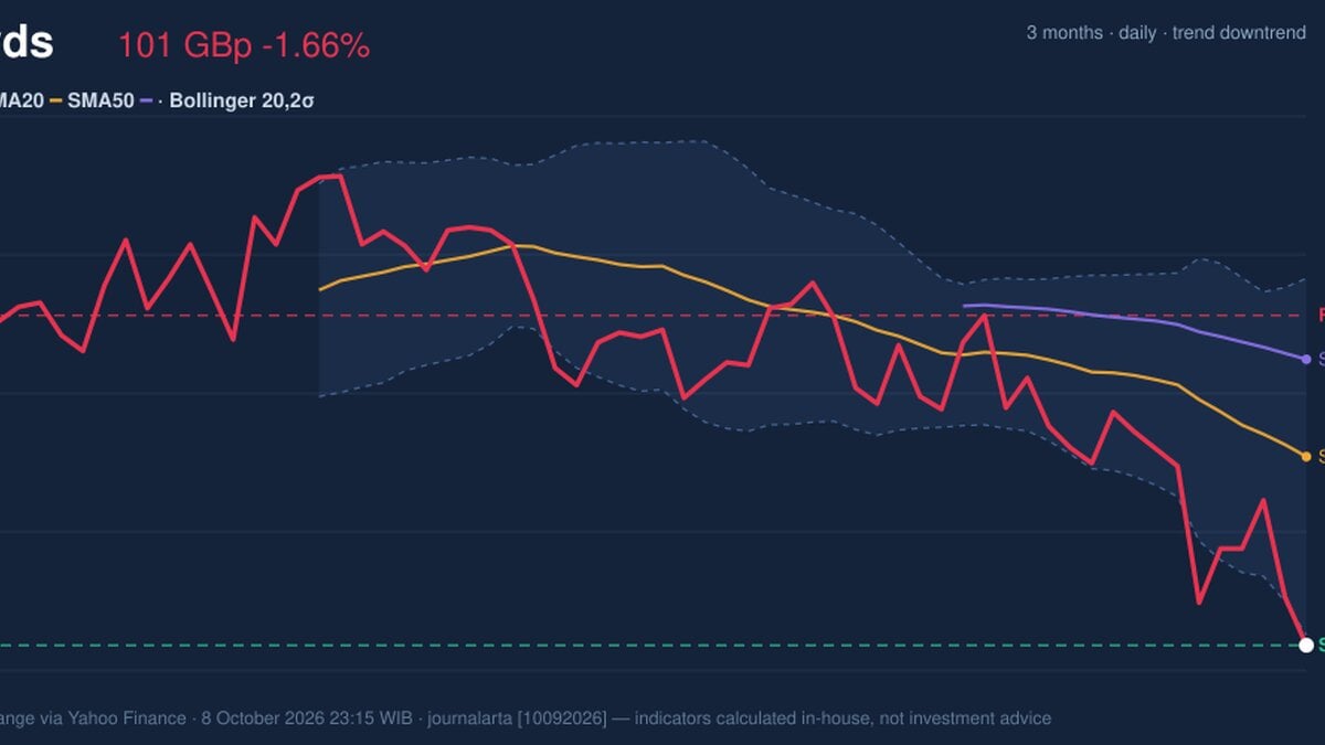 Lloyds Stock Analysis: Drops 1.66%, Testing Support Level
