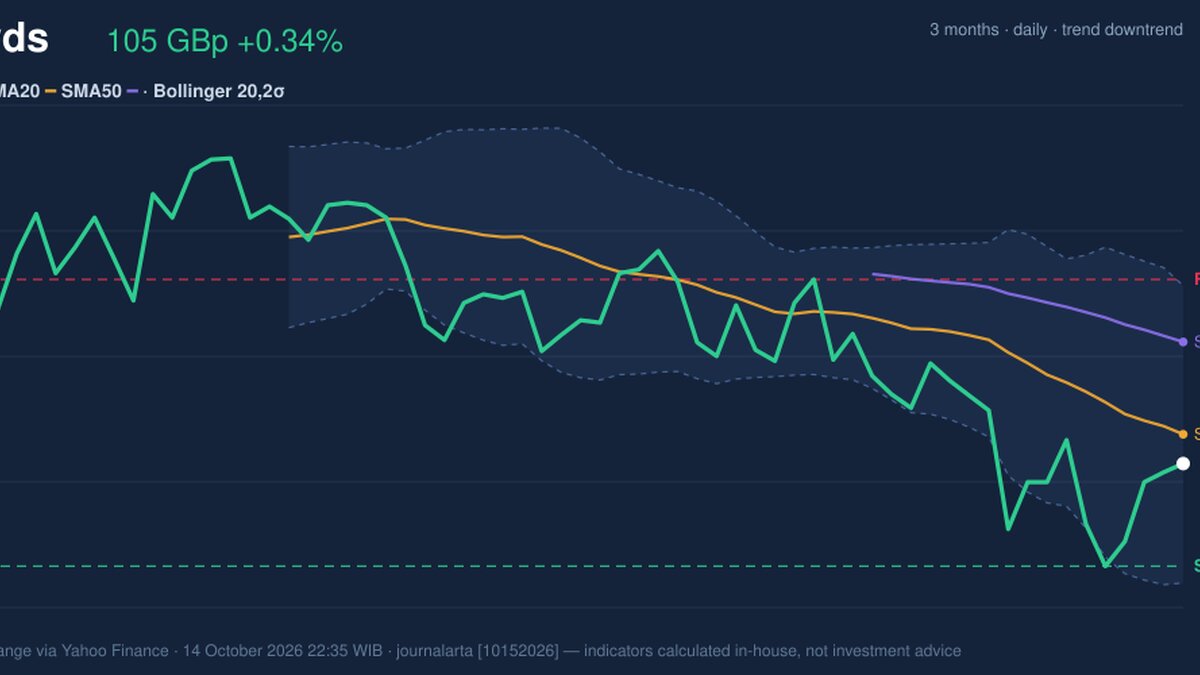 Lloyds Stock Analysis: Gains 0.34%, Momentum Gains