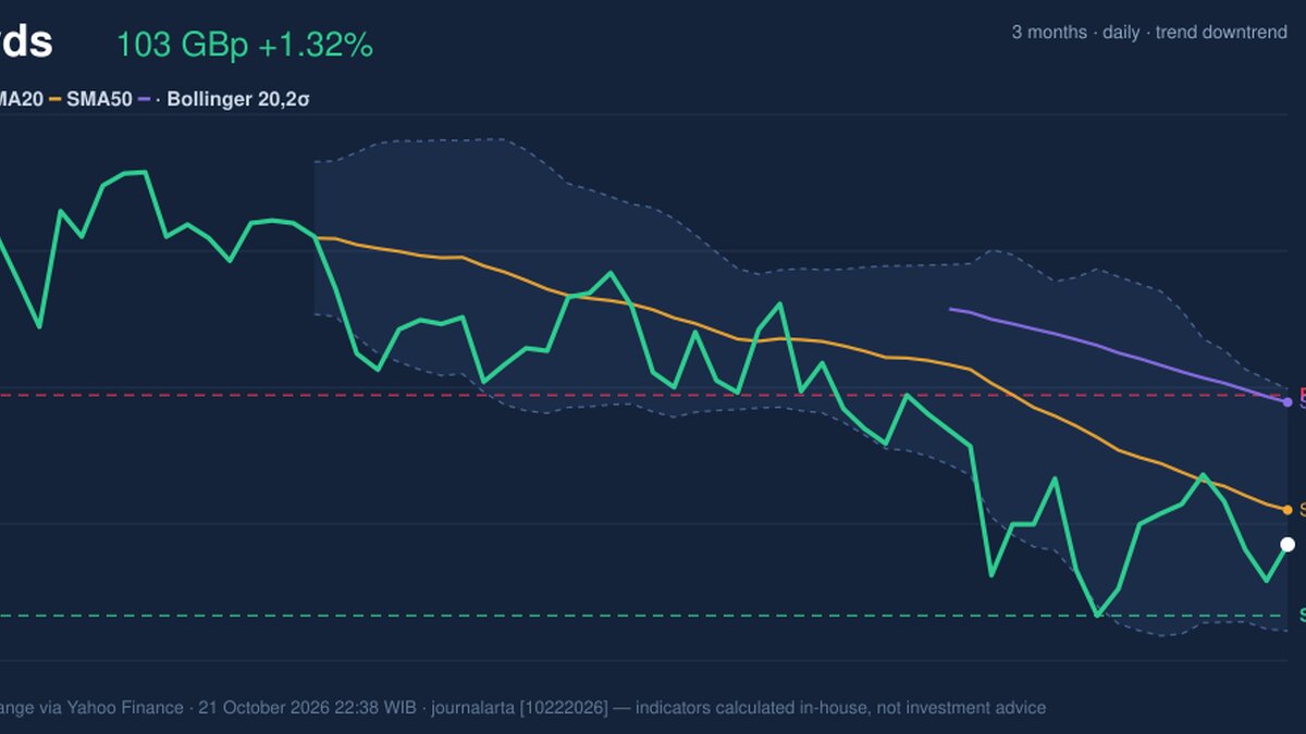 Lloyds Stock Gains 1.32%, Momentum Gains In Focus