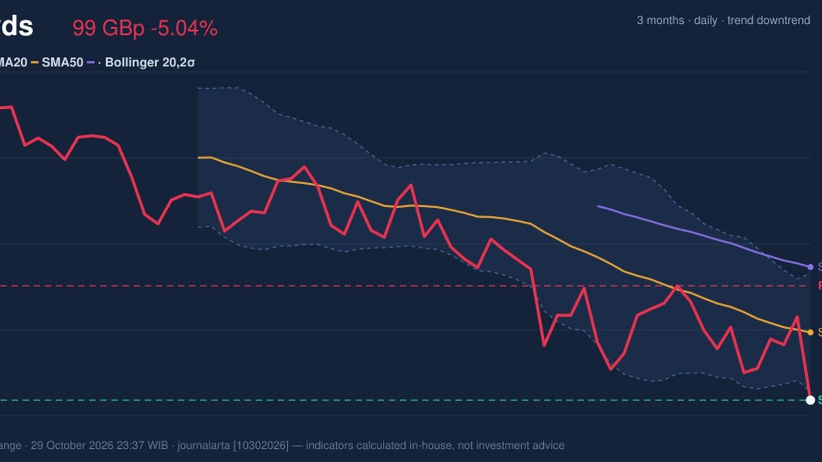 Lloyds Stock Technicals: Drops 5.04% on Thursday, Testing Support Level