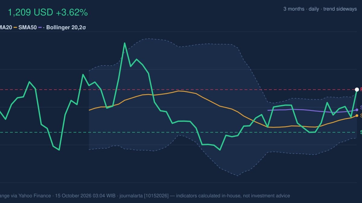LLY Stock Analysis: Gains 3.62%, Testing Key Resistance