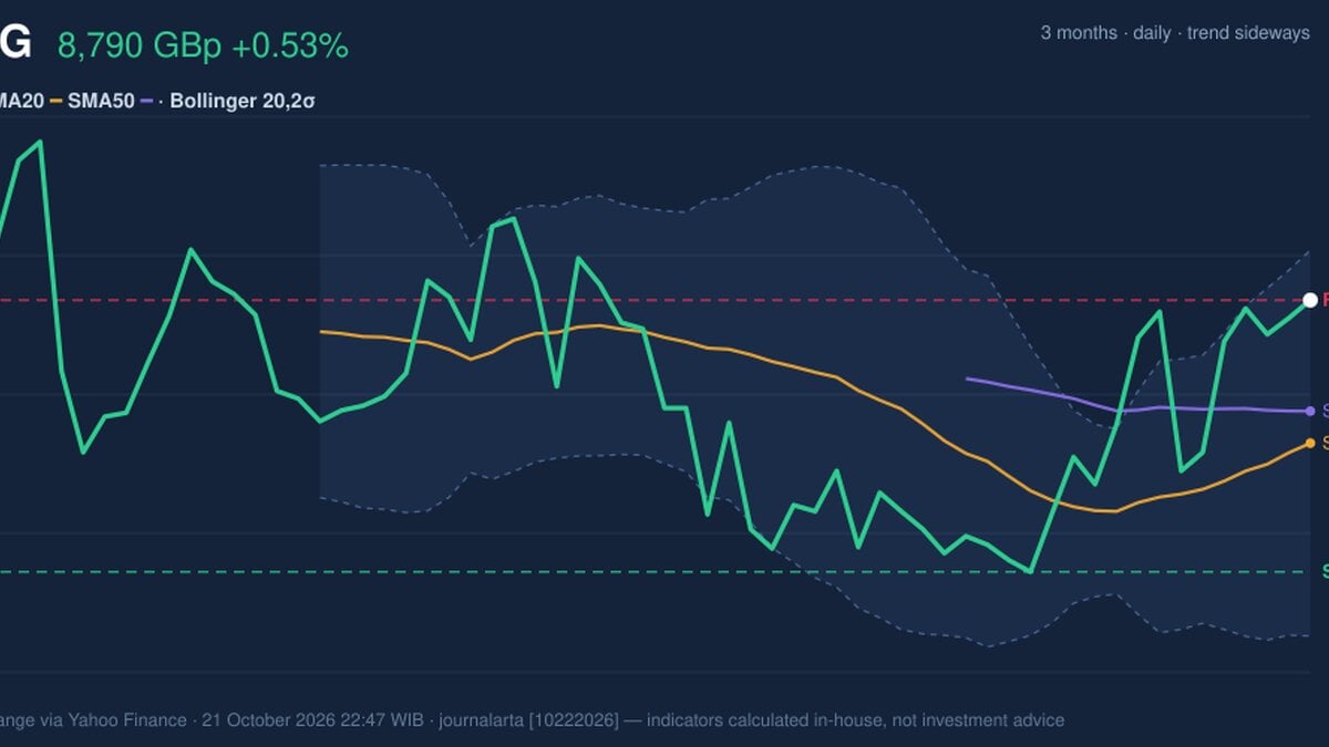 LSEG Testing Key Resistance: Stock Gains 0.53% (October 21, 2026)