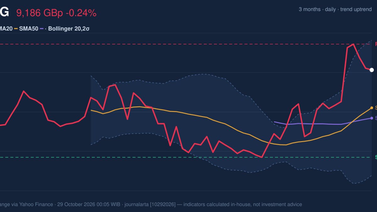 LSEG Stock Analysis: Drops 0.24%, Golden Cross Formed