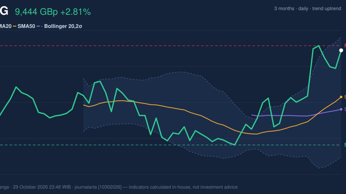 LSEG Stock Gains 2.81%, Golden Cross Formed In Focus