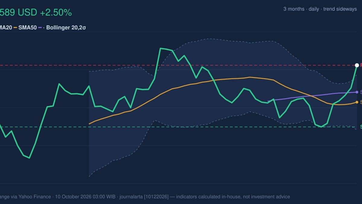 MA Stock Technicals: Gains 2.50% on Friday, Testing Key Resistance