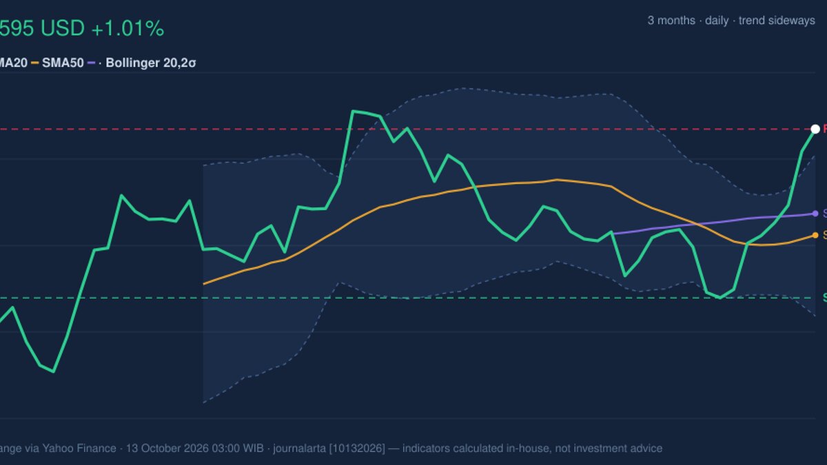 MA Stock Gains 1.01% on Monday, Testing Key Resistance