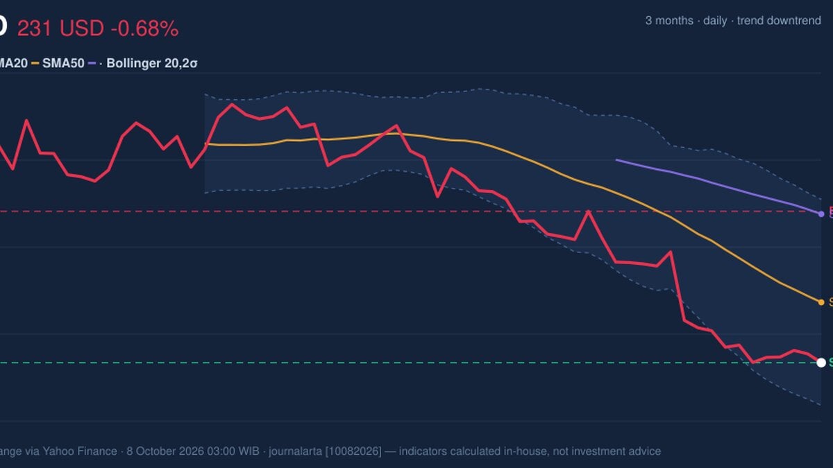 MCD Stock Drops 0.68% on Wednesday, RSI Oversold