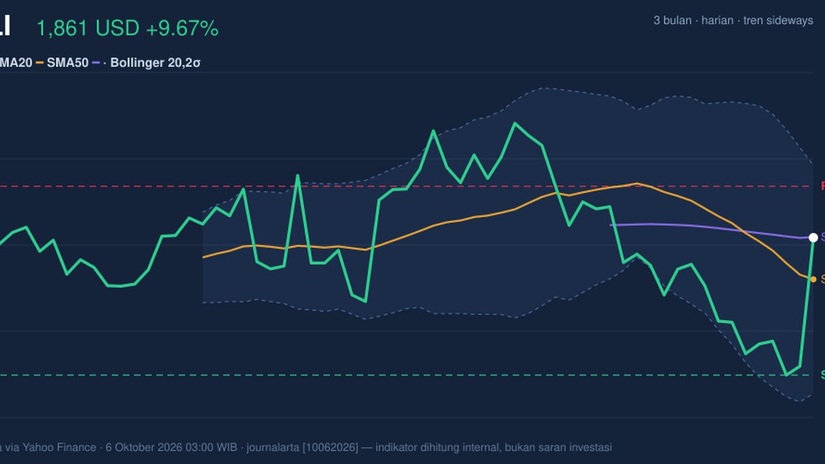 Momentum Weakens, MELI Stock Gains 9.67% Today