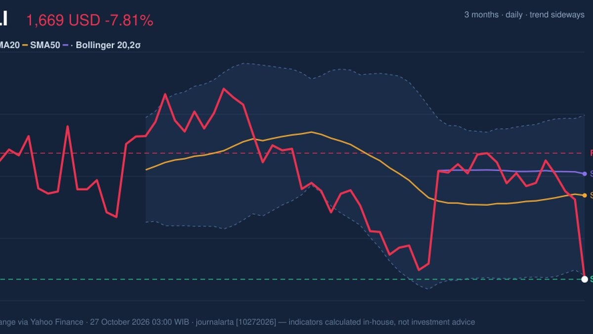 MELI Testing Support Level: Stock Drops 7.81% (October 26, 2026)