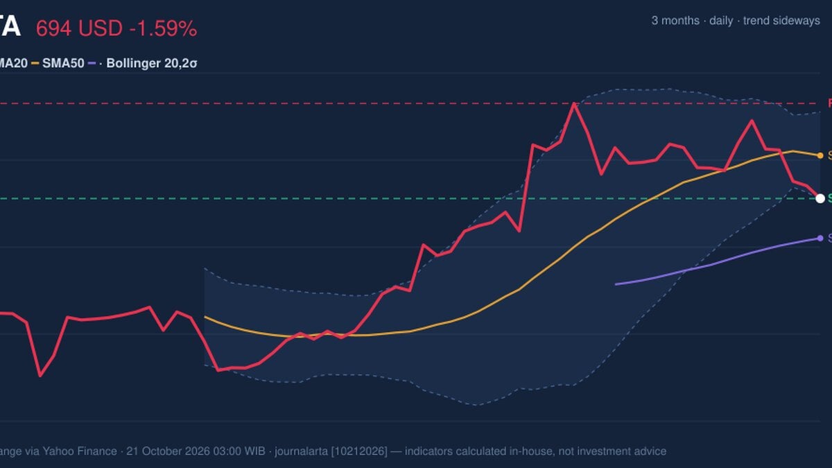 META Stock Drops 1.59% on Tuesday, Testing Support Level