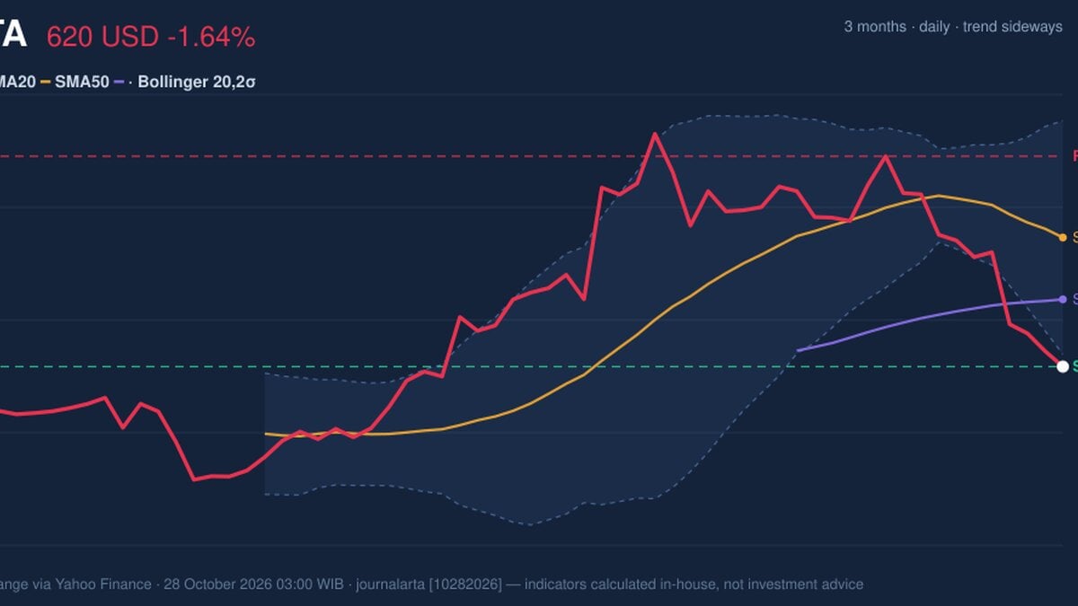 META Testing Support Level: Stock Drops 1.64% (October 27, 2026)