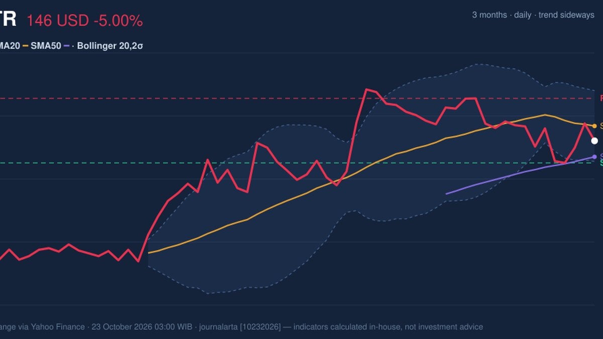 MSTR Stock Analysis: Drops 5.00%, Momentum Weakens
