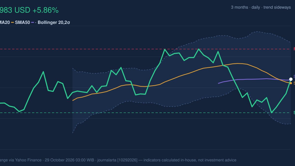 MU Death Cross Pressure: Stock Gains 5.86% (October 28, 2026)