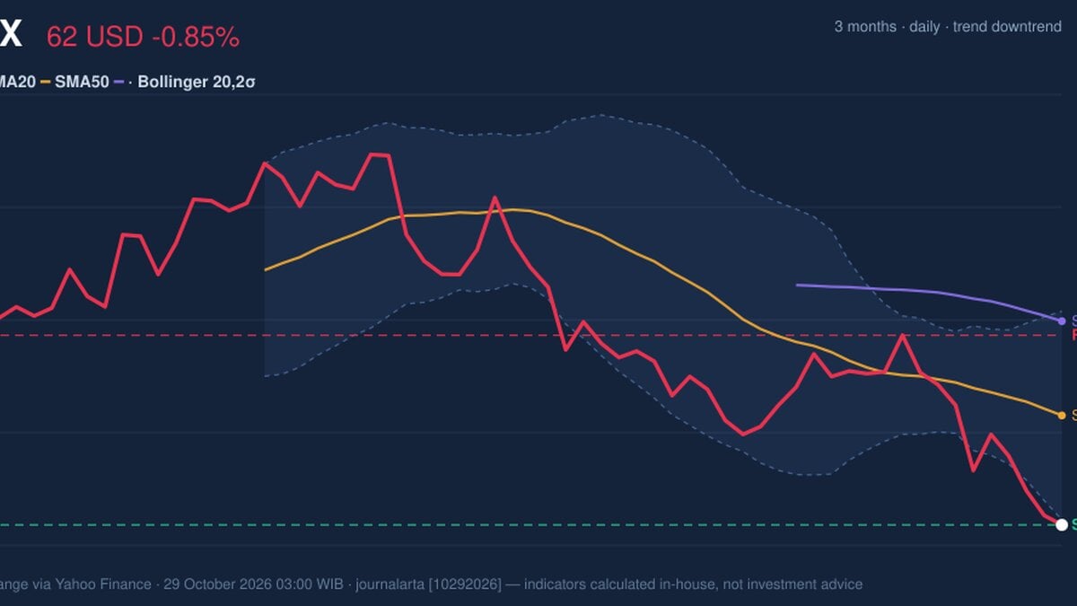 Testing Support Level, NFLX Stock Drops 0.85% on Wednesday