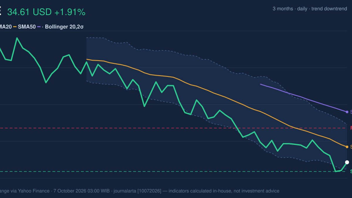 NKE Stock Gains 1.91% on Tuesday, Momentum Weakens