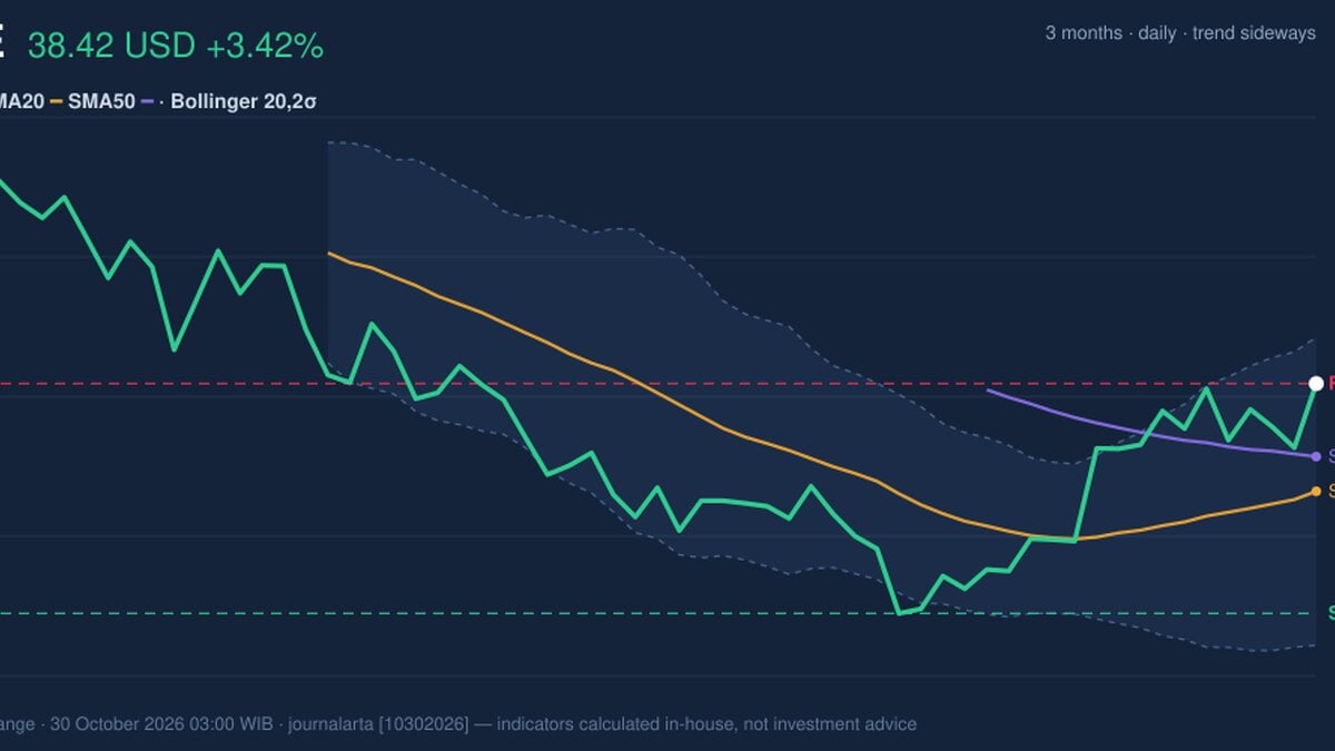 NKE Stock Technicals: Gains 3.42% on Thursday, Testing Key Resistance