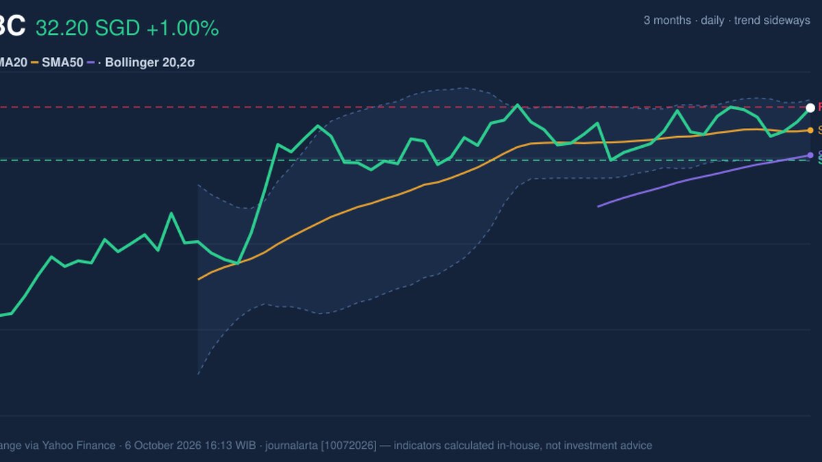 Testing Key Resistance, OCBC Stock Gains 1.00% on Tuesday