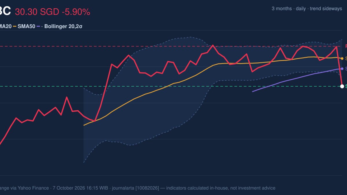 OCBC Stock Technicals: Drops 5.90% on Wednesday, Testing Support Level