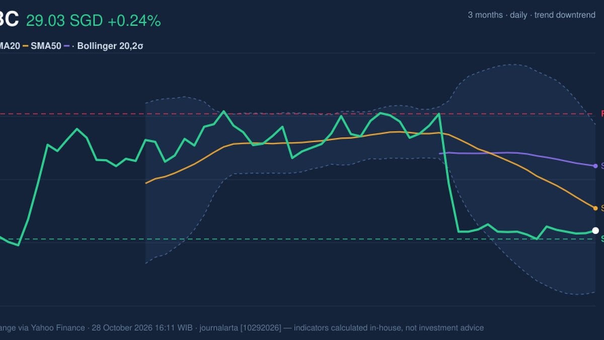 OCBC Stock Analysis: Gains 0.24%, Testing Support Level