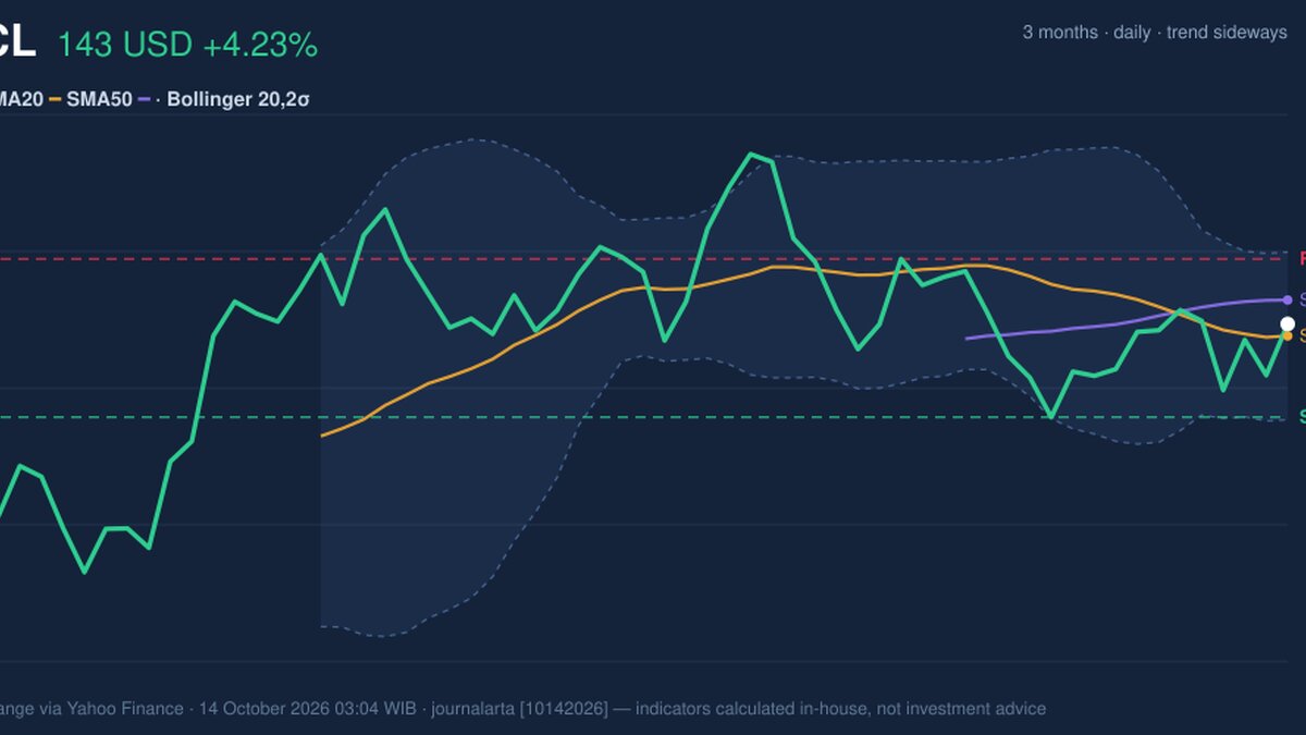 ORCL Stock Analysis: Gains 4.23%, Momentum Gains