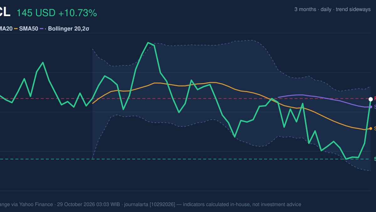 ORCL Stock Technicals: Gains 10.73% on Wednesday, Testing Key Resistance