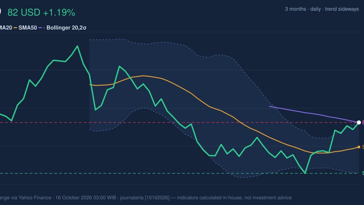 PDD Stock Analysis: Gains 1.19%, Testing Key Resistance