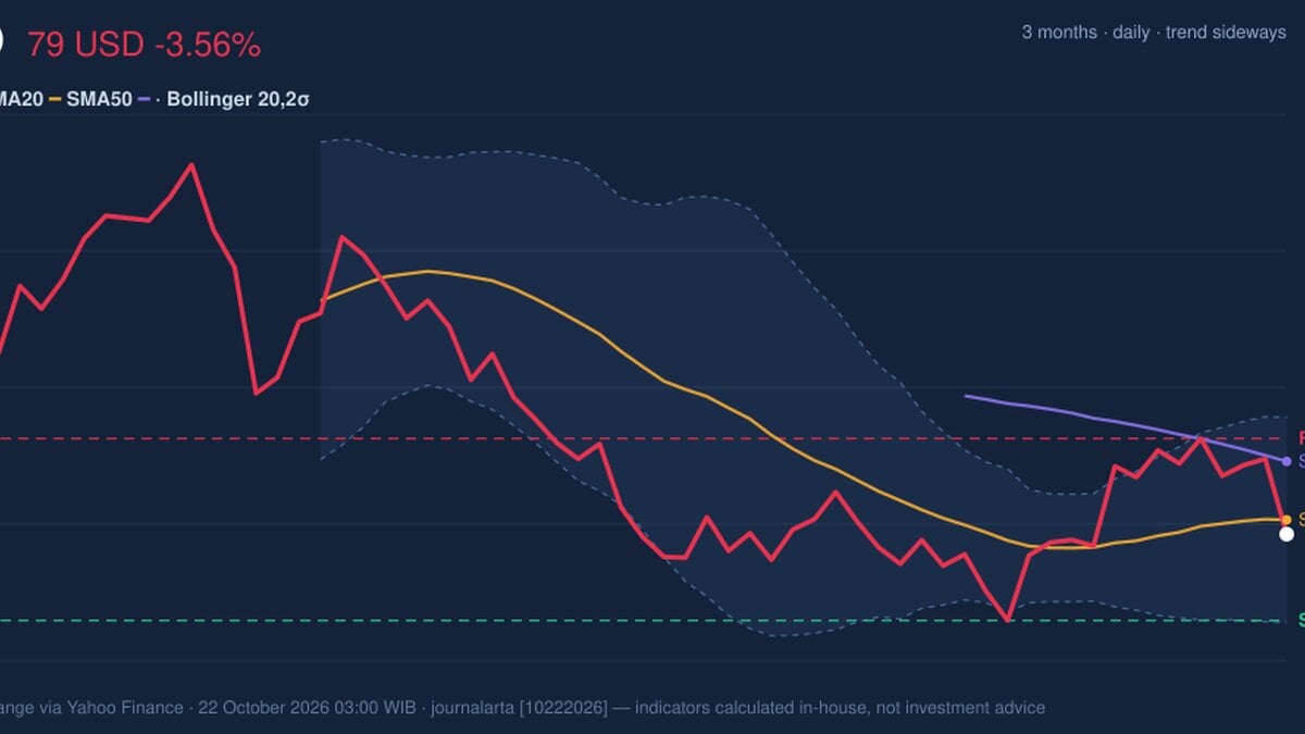 PDD Stock Analysis: Drops 3.56%, Momentum Gains