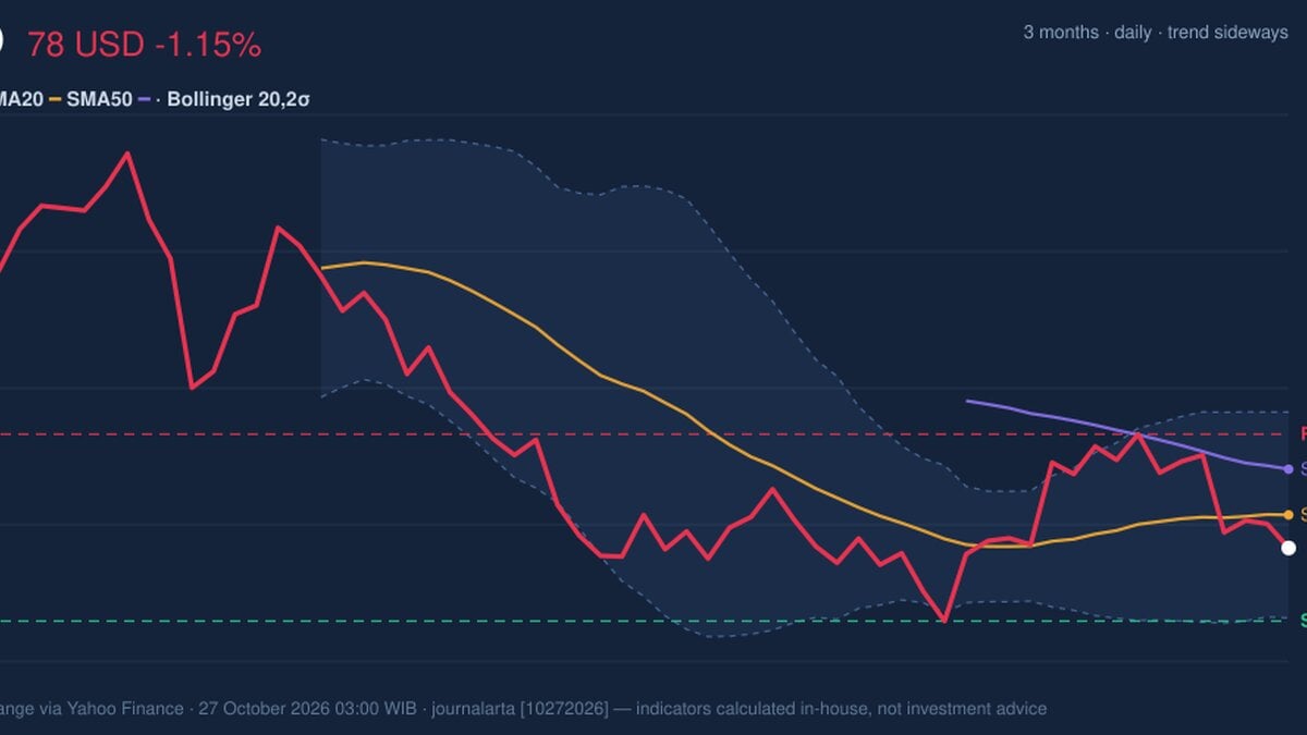 PDD Momentum Weakens: Stock Drops 1.15% (October 26, 2026)