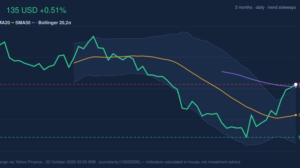 PEP Stock Analysis: Gains 0.51%, Testing Key Resistance