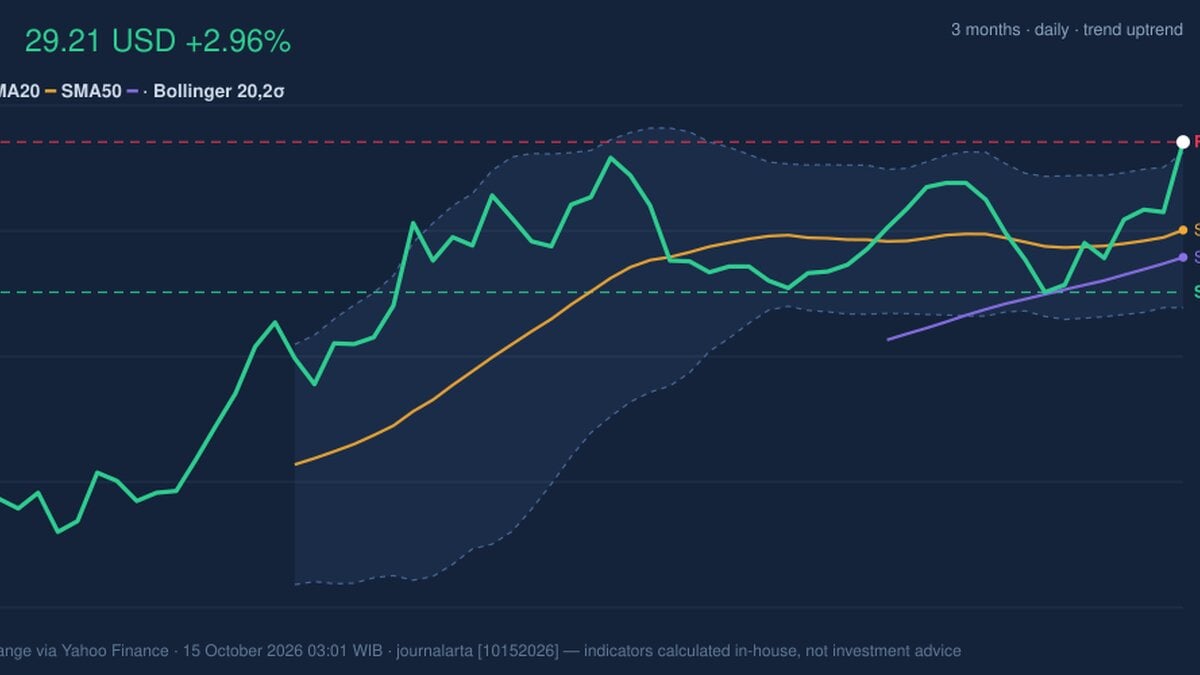 PFE Stock Technicals: Gains 2.96% on Wednesday, Testing Key Resistance