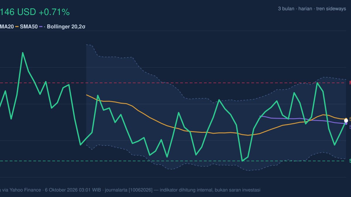 PG Stock Gains 0.71% Today, Momentum Weakens